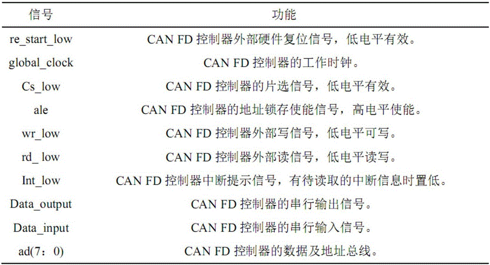 Novel CAN FD controller