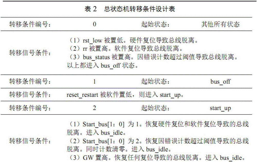 Novel CAN FD controller