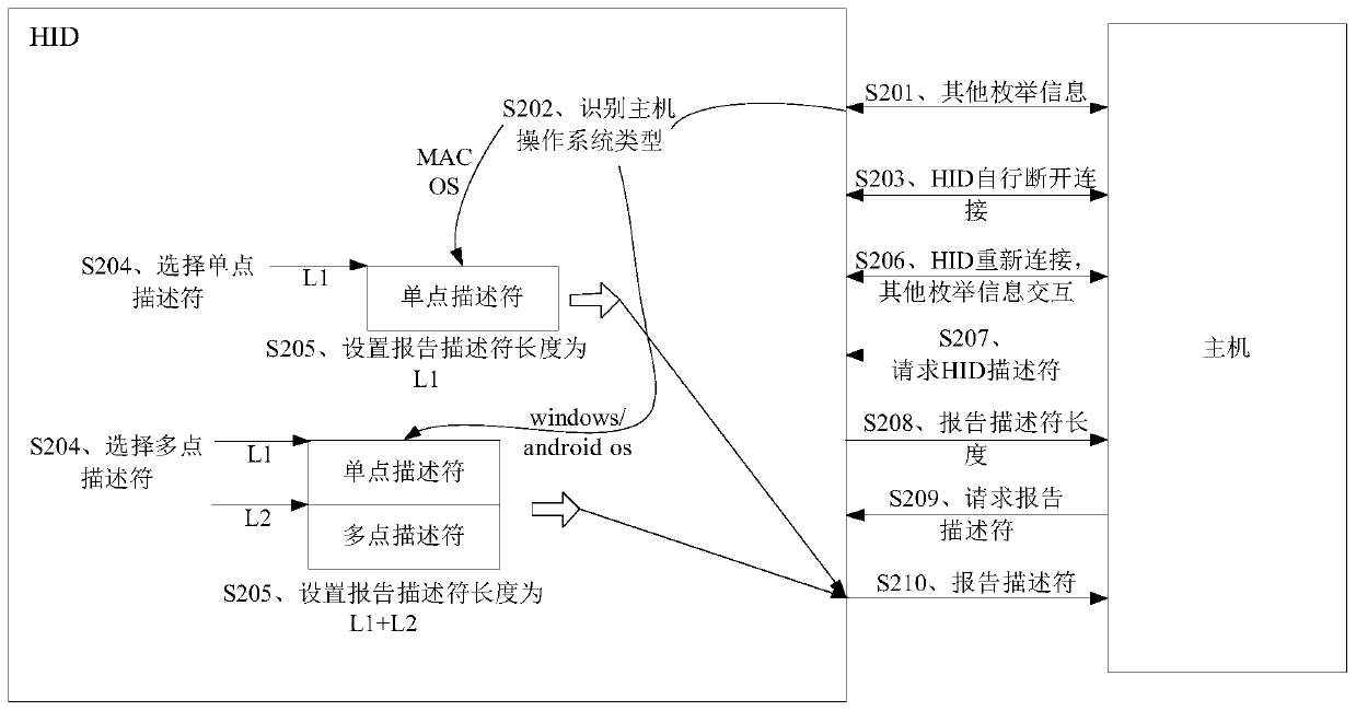 Human-computer interaction equipment enumeration processing method and device and human-computer interaction equipment