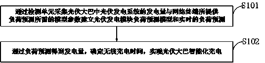 Method and system for intelligent charging management and control of photovoltaic bus