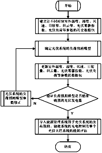 Method and system for intelligent charging management and control of photovoltaic bus