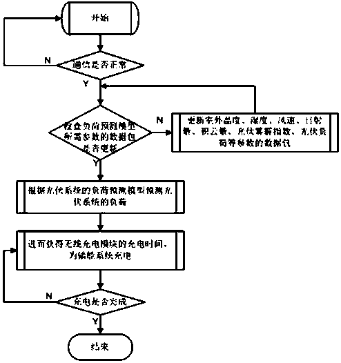 Method and system for intelligent charging management and control of photovoltaic bus