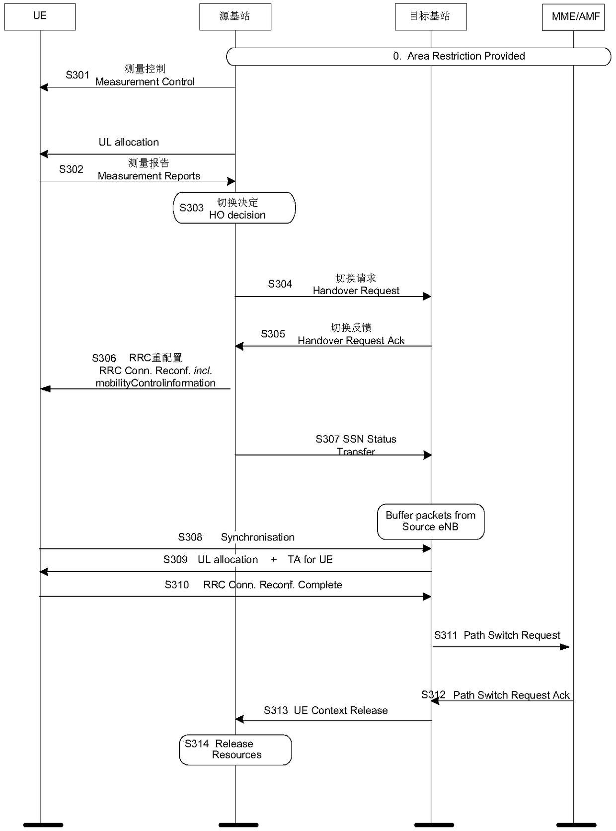 DC (Dual Connectivity)-based switching method and device