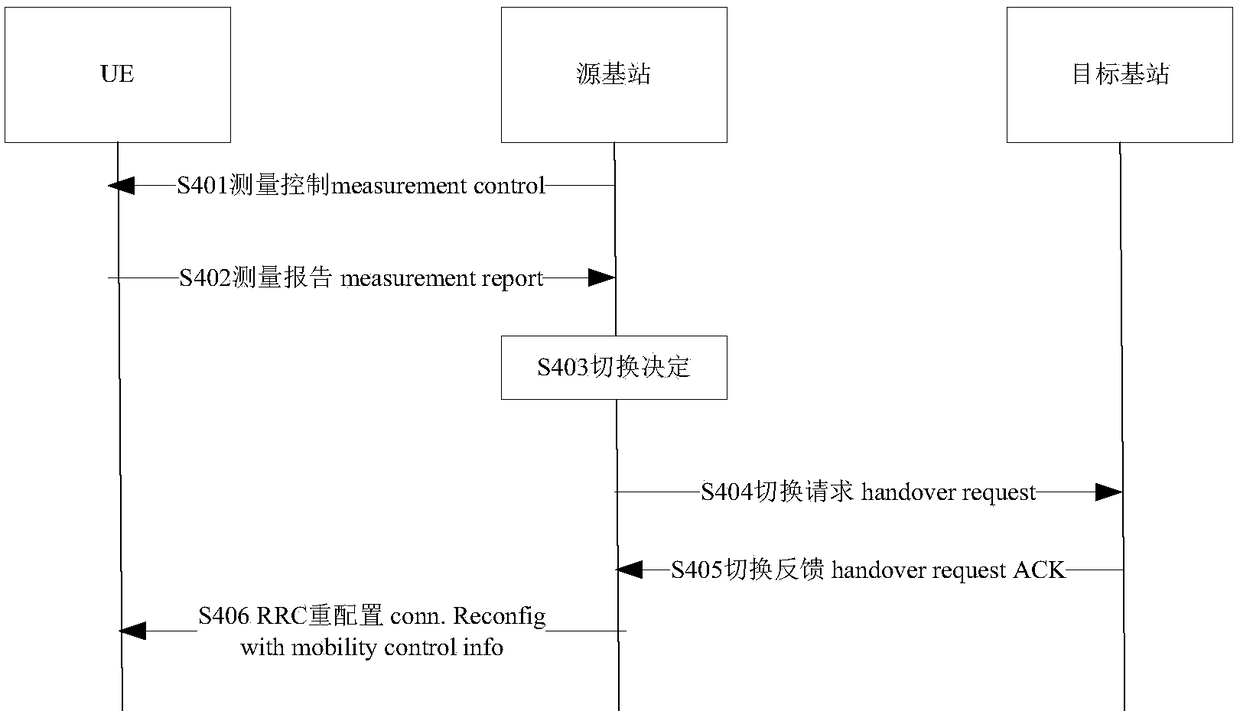 DC (Dual Connectivity)-based switching method and device