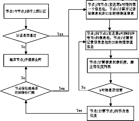 Sybil node recognition method based on physical layer confidence degree