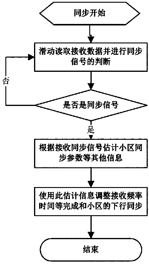 A Search Method for Downlink Synchronization Signal in Frequency Division Duplex Mobile Communication System