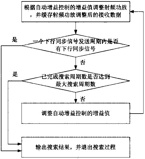 A Search Method for Downlink Synchronization Signal in Frequency Division Duplex Mobile Communication System