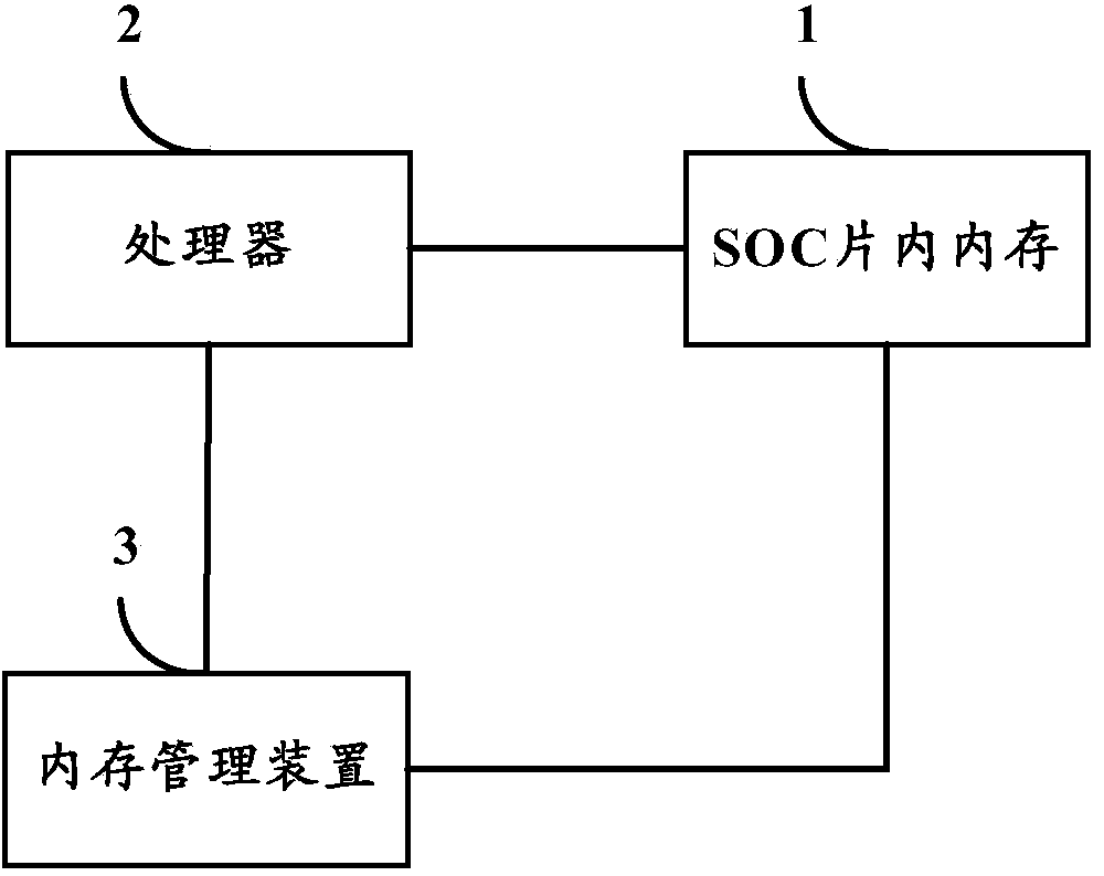 Memory management method and device and embedded system