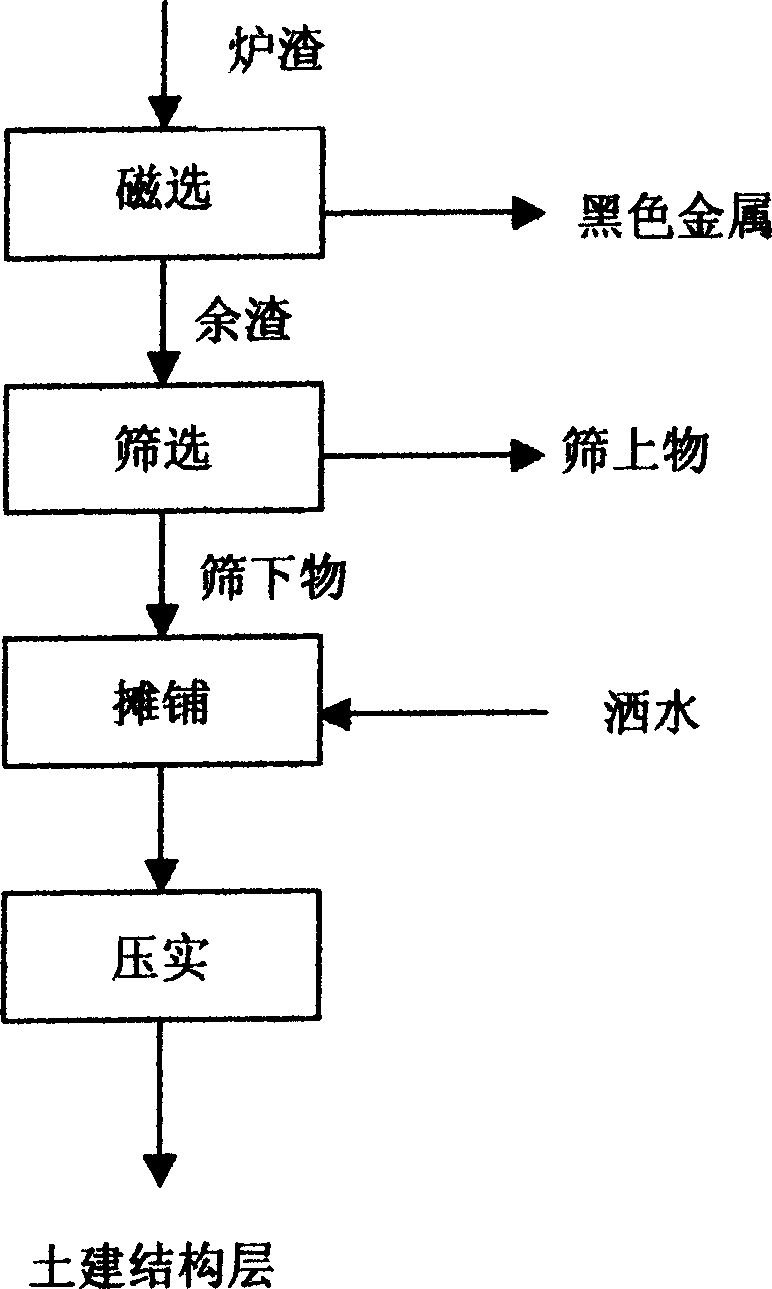 Method for making civil work engineering structure layer using domestic incinerator slag