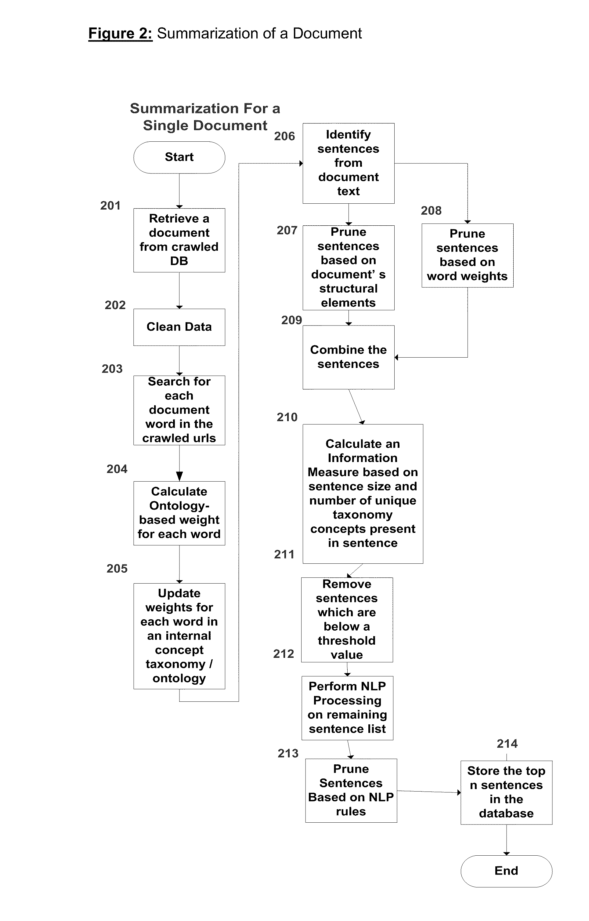 Method and system for text summarization and summary based query answering