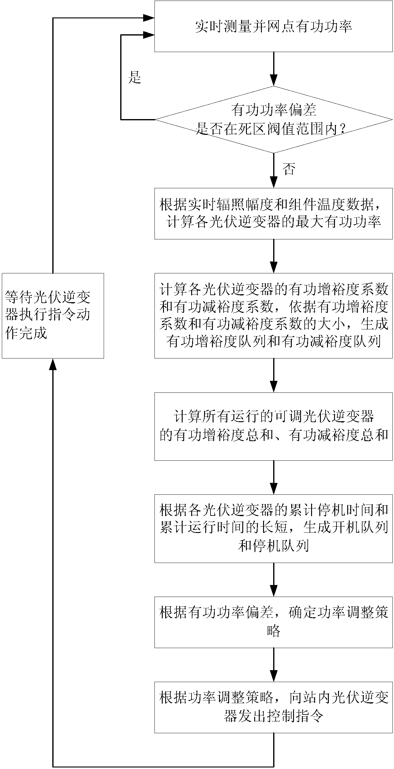 Active power control method of photovoltaic power station