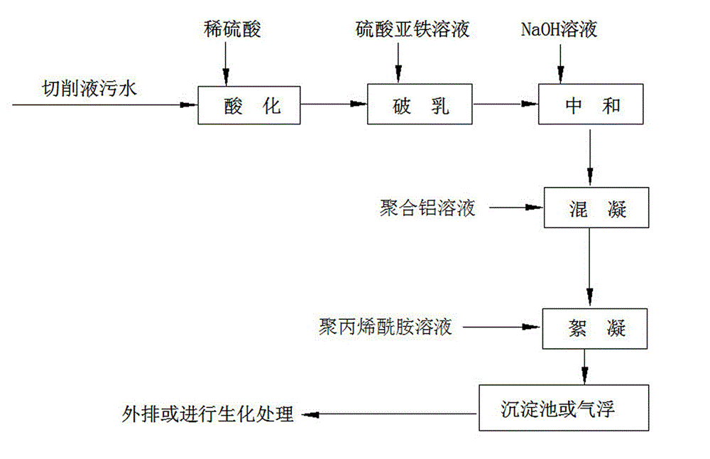 Demulsifying and flocculating treatment method of machining cutting fluid sewage water