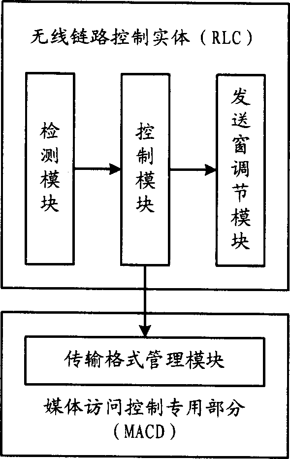 Method for controlling pocket data transmission rate in mobile communication network and system thereof