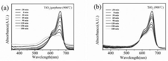 A kind of preparation method of rutile phase titanium dioxide/graphene film