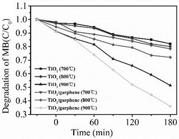 A kind of preparation method of rutile phase titanium dioxide/graphene film