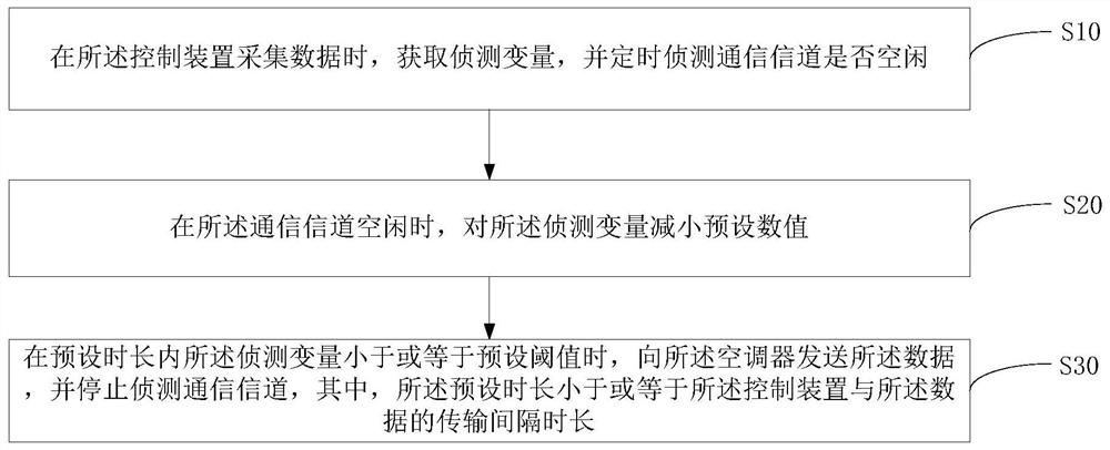 Control device, data transmission method, and computer-readable storage medium