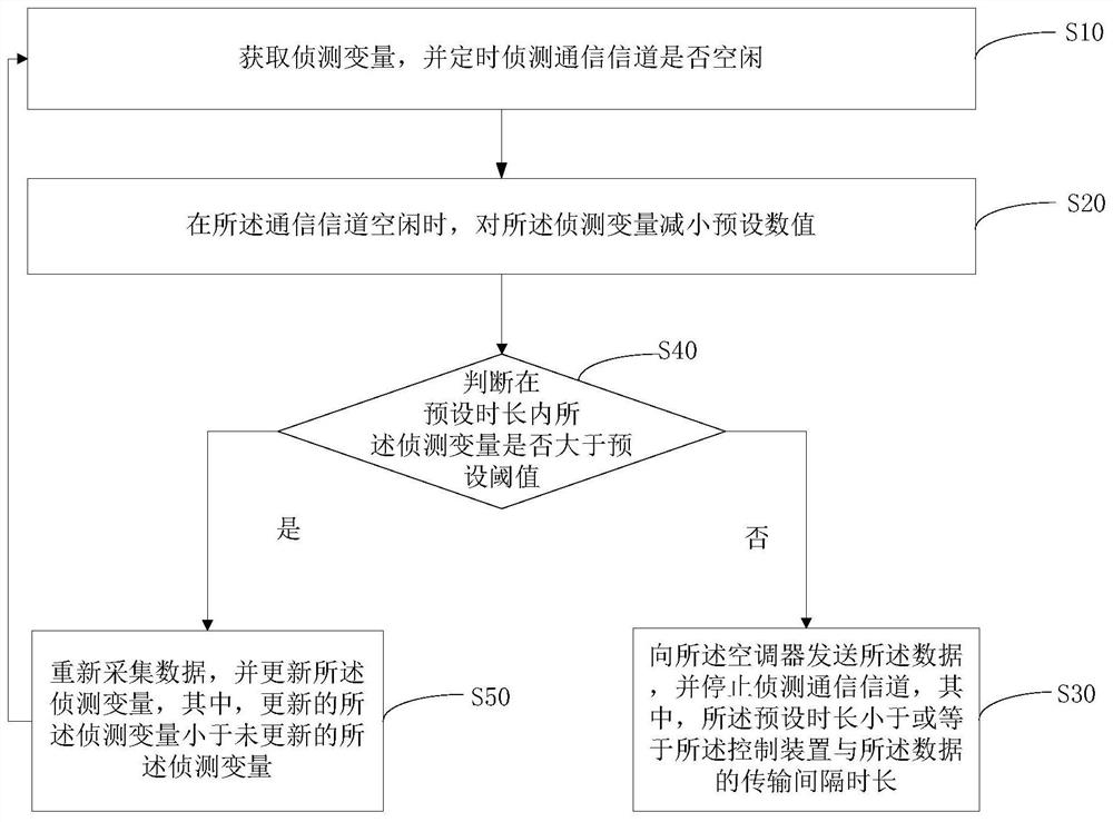 Control device, data transmission method, and computer-readable storage medium