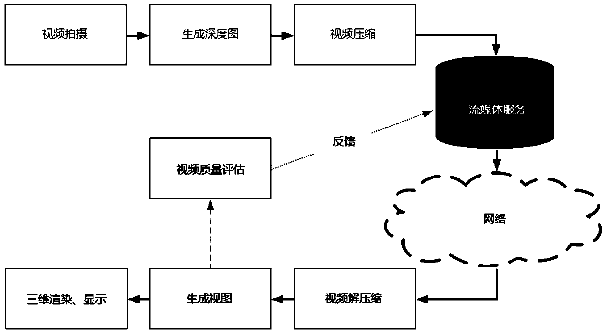 A No-Reference Quality Assessment Method for 3D Image/Video