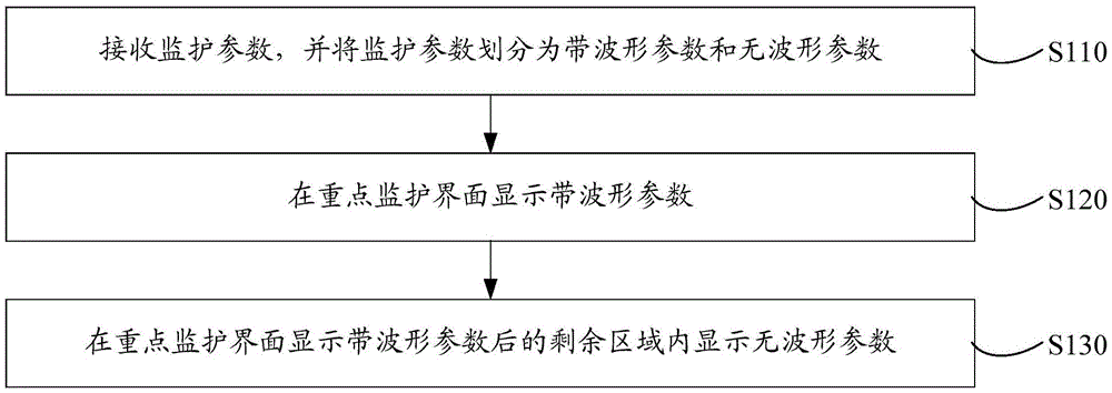 Method and system for displaying key monitoring interface of monitoring system