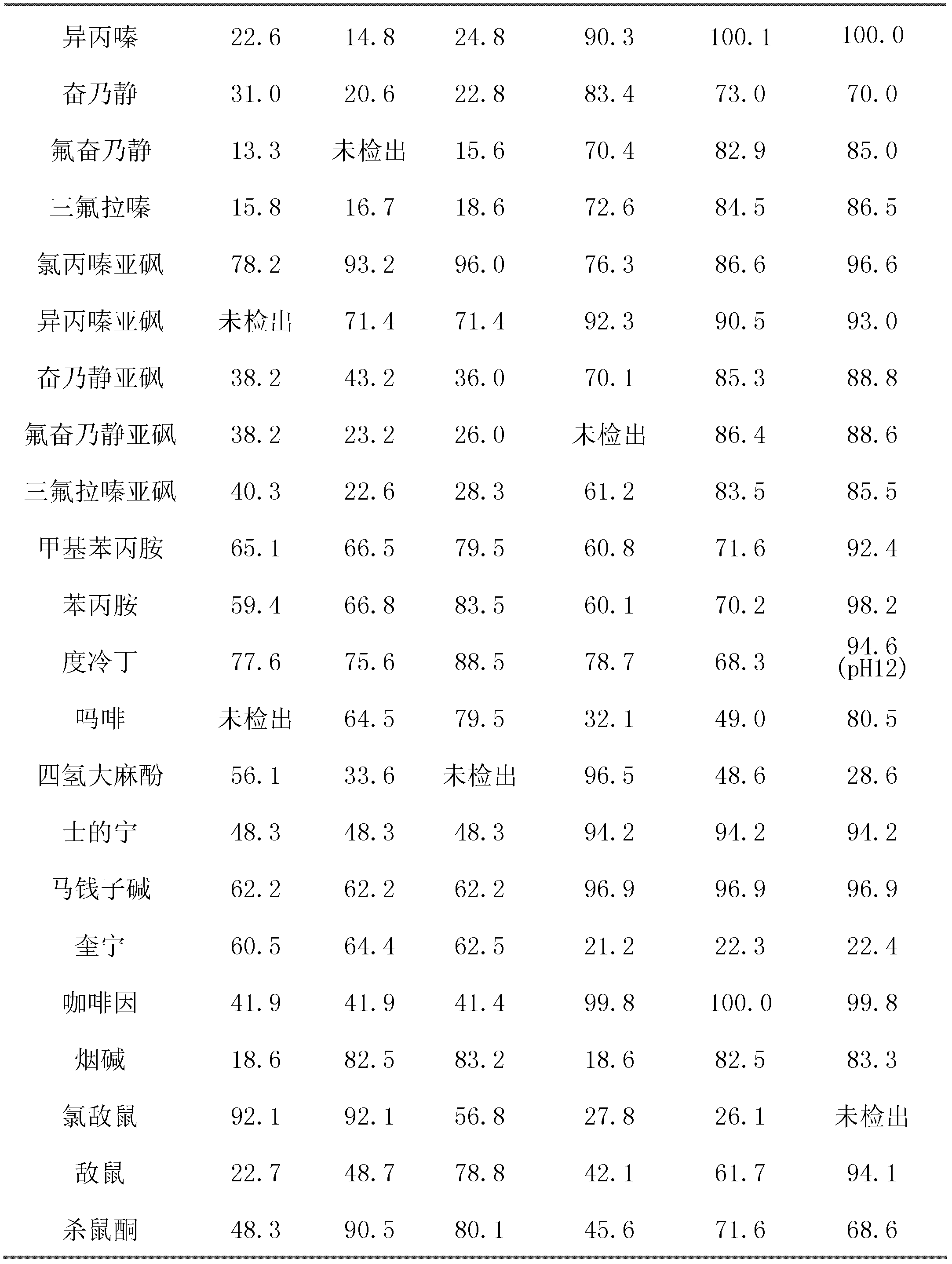 Method for rapidly detecting poisoned substances by adopting urine