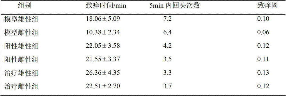 Traditional Chinese medicine itching-relieving gel and preparation method thereof