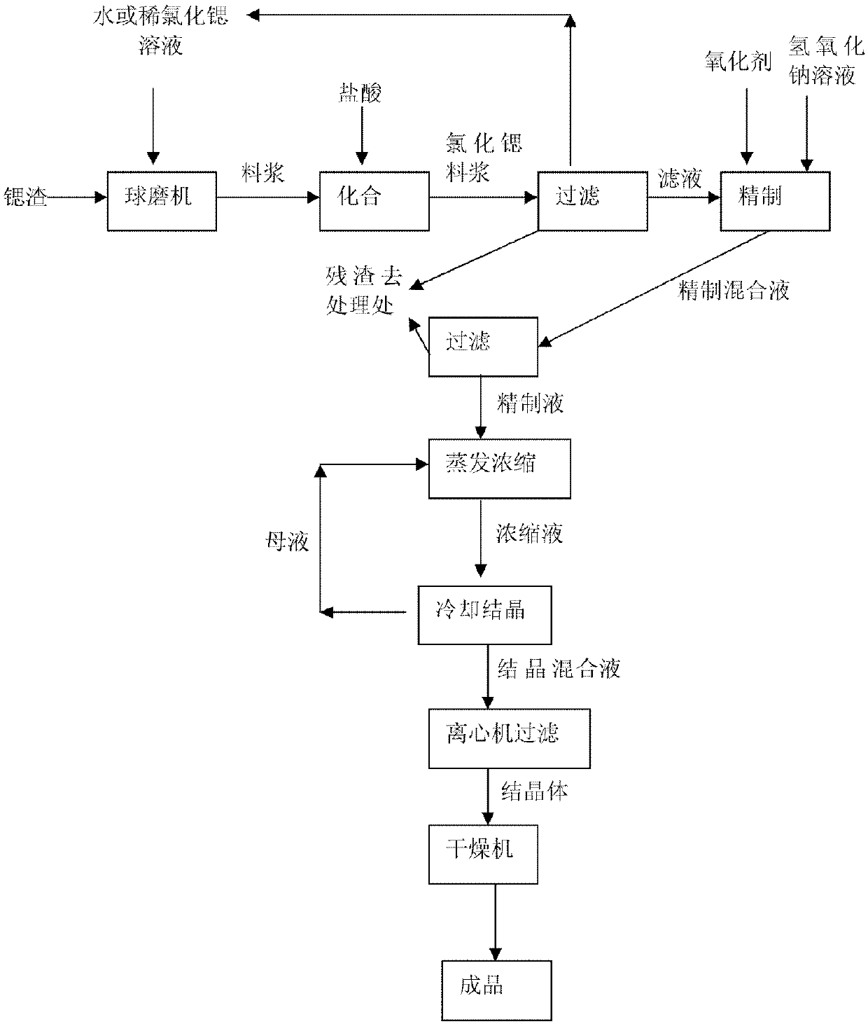 Method for producing strontium chloride by means of strontium slag, and strontium chloride prepared by using method