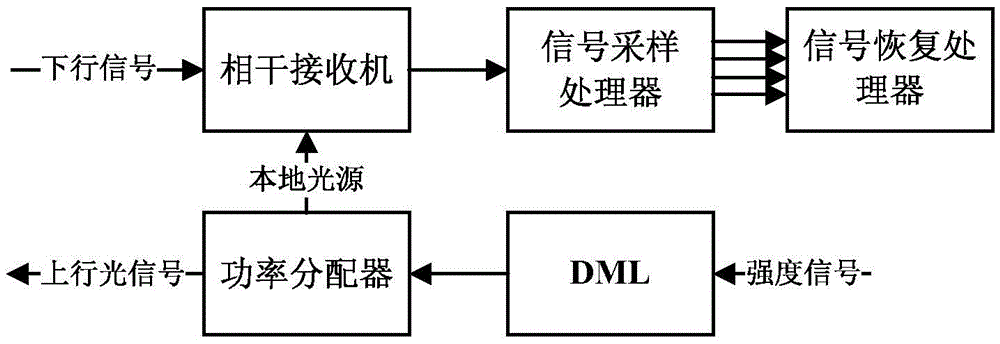 Optical network unit (ONU), based on directly-modulated laser, of coherent passive optical network (PON) system and signal receiving method thereof