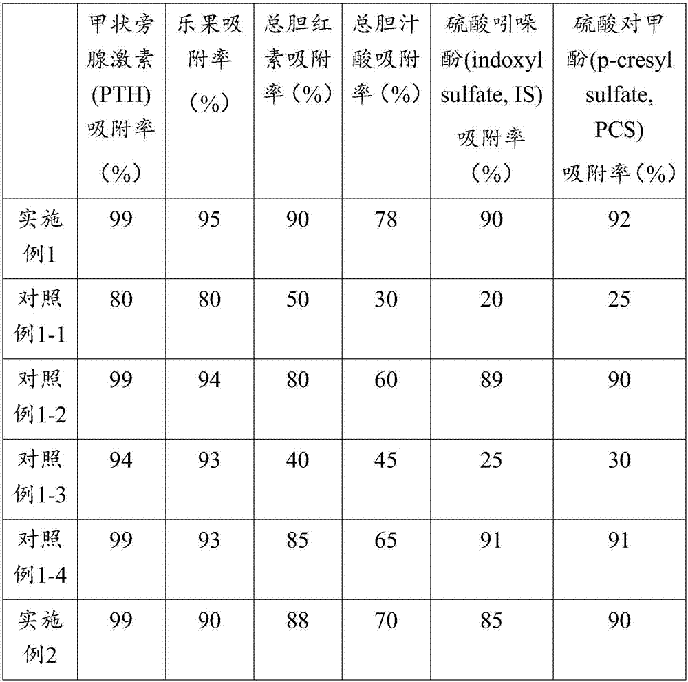 Blood purification adsorbent for uremia and preparation method of adsorbent