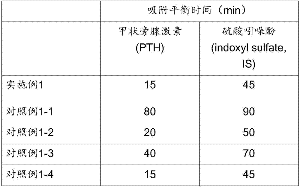 Blood purification adsorbent for uremia and preparation method of adsorbent