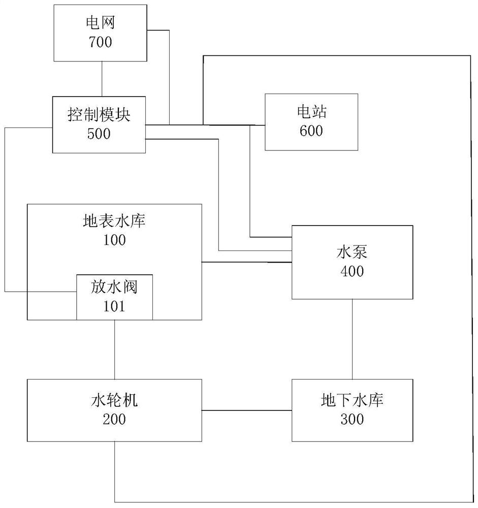 Power generation energy storage peak regulation system and method