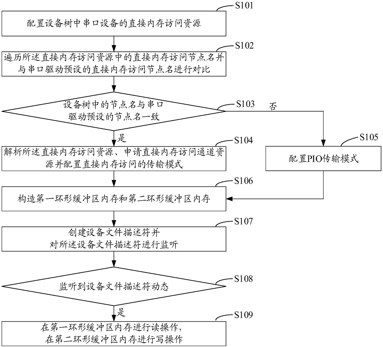 Method and device for reading and writing serial data, computer device, and storage medium