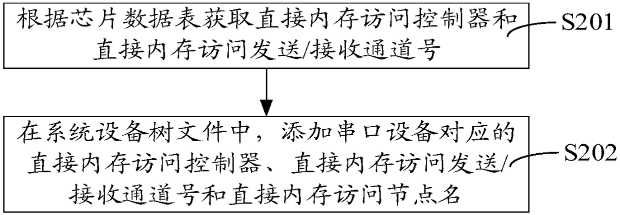 Method and device for reading and writing serial data, computer device, and storage medium