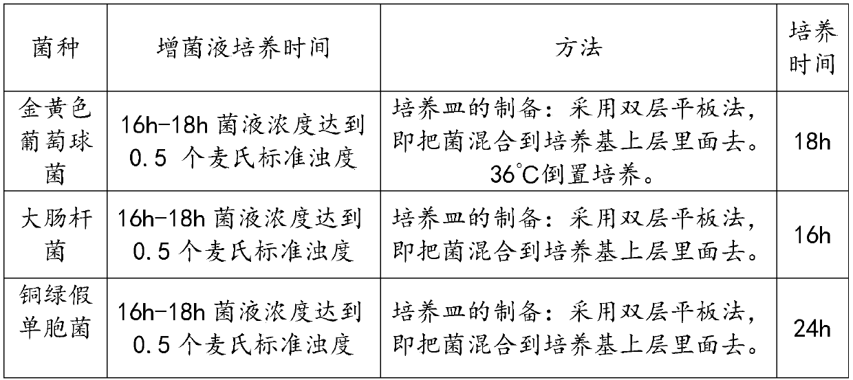 Preparation method of medicine for treating acnes