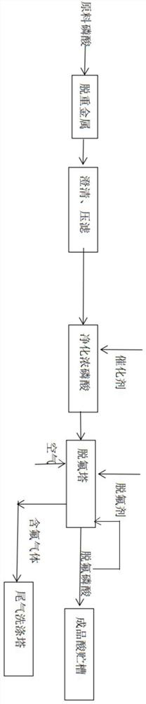 A method for catalytically improving the defluorination efficiency of wet-process phosphoric acid stripping