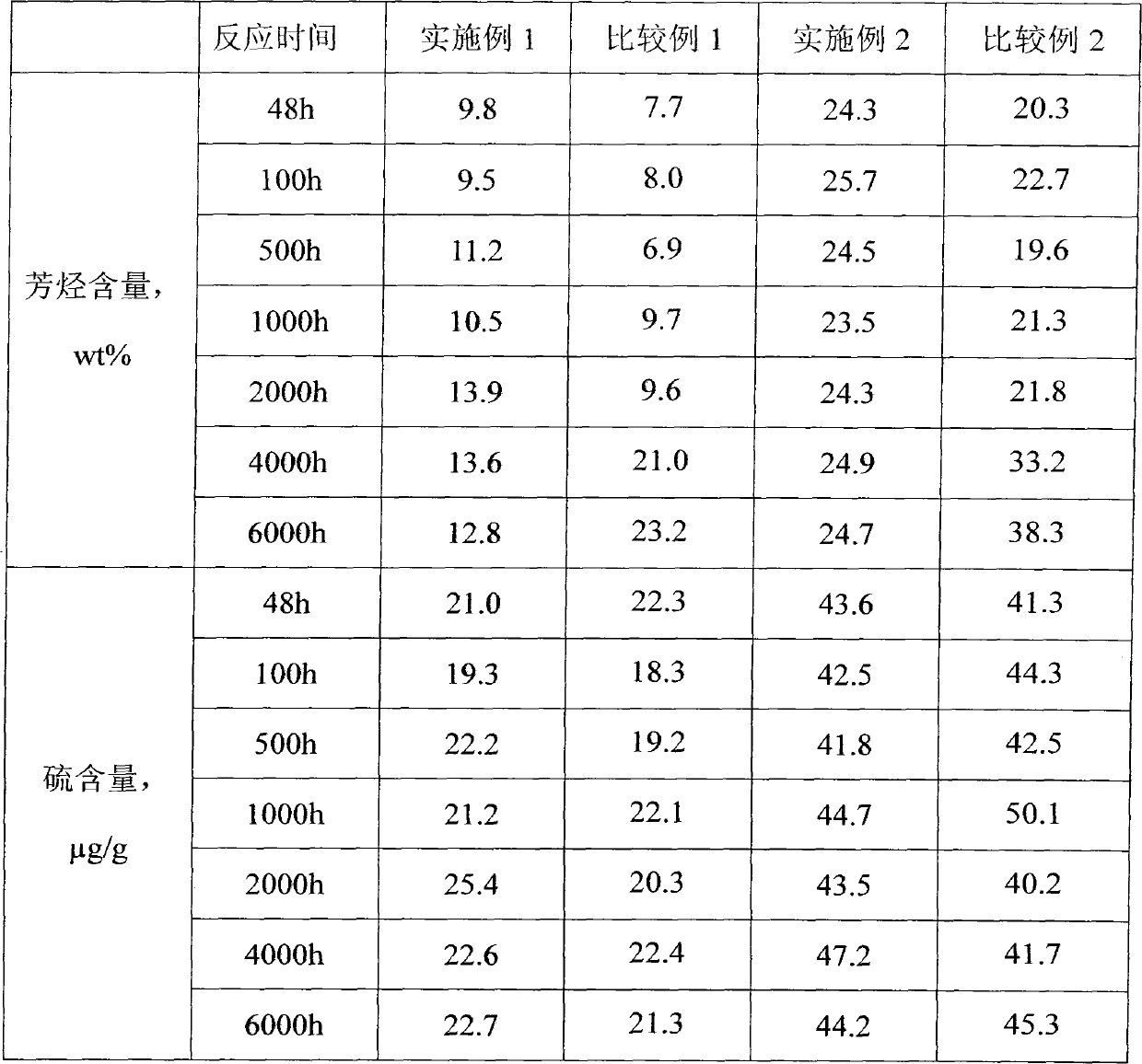 Method for deep hydrogenation, sulfur removal and aromatics removal of diesel oil