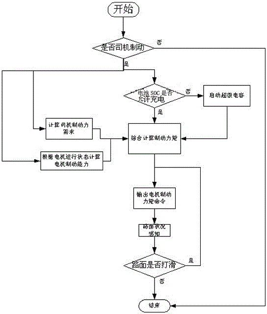 A control method for maximum energy recovery during electric vehicle braking