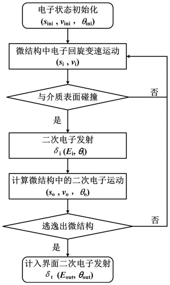 A Method for Determination of Secondary Electron Emission Characteristics on the Surface of Periodic Porous Media