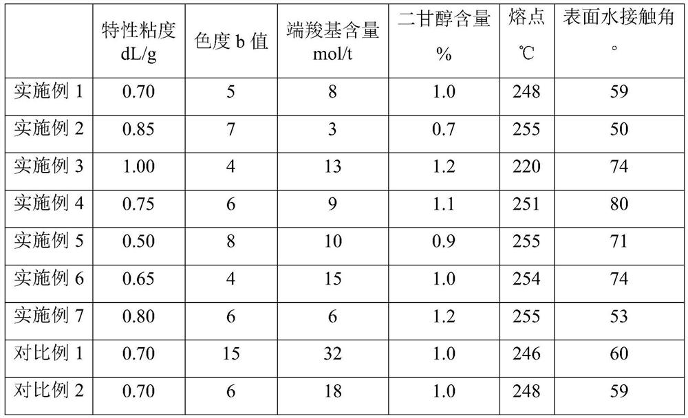 A kind of hydrophilic polyester fiber and preparation method thereof