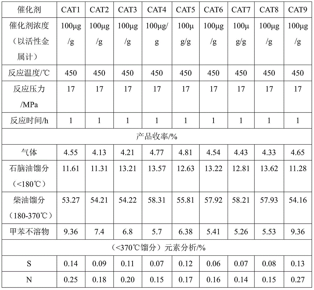 A kind of oil-soluble composite suspension bed hydrocracking catalyst and preparation method thereof