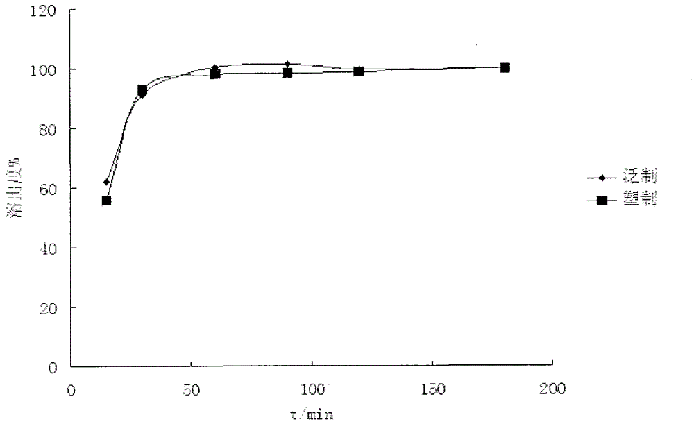 Method for preparing cardiovascular disease drug micropills