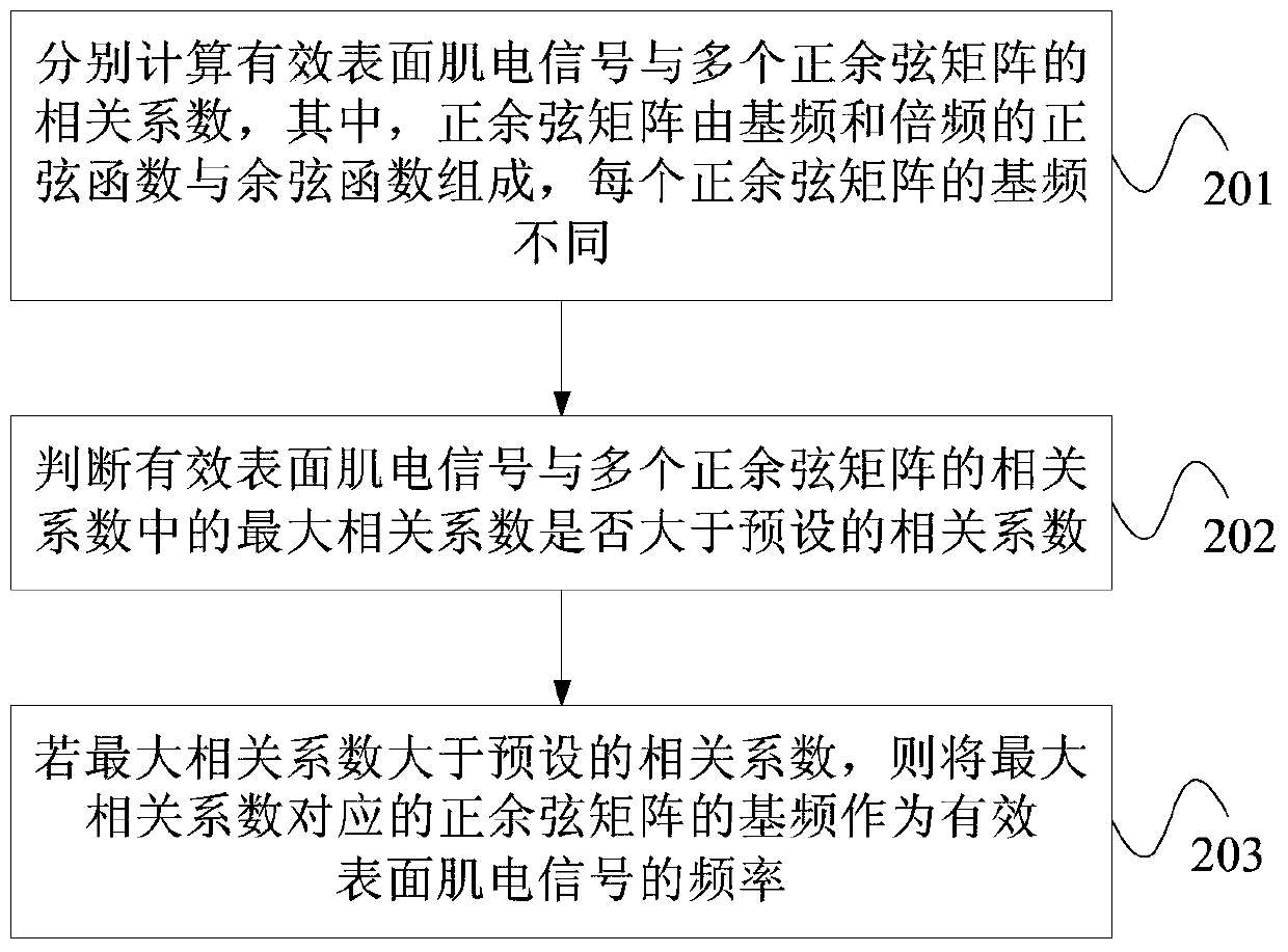 Action recognition method and device based on surface electromyographic signal