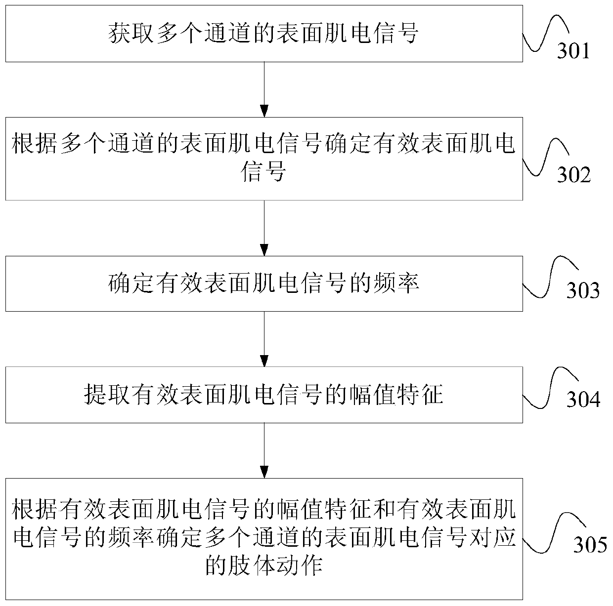 Action recognition method and device based on surface electromyographic signal