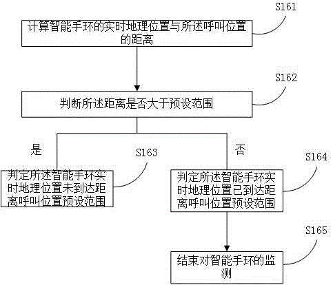 Hospital calling control method, hospital calling control device, and hospital calling control system