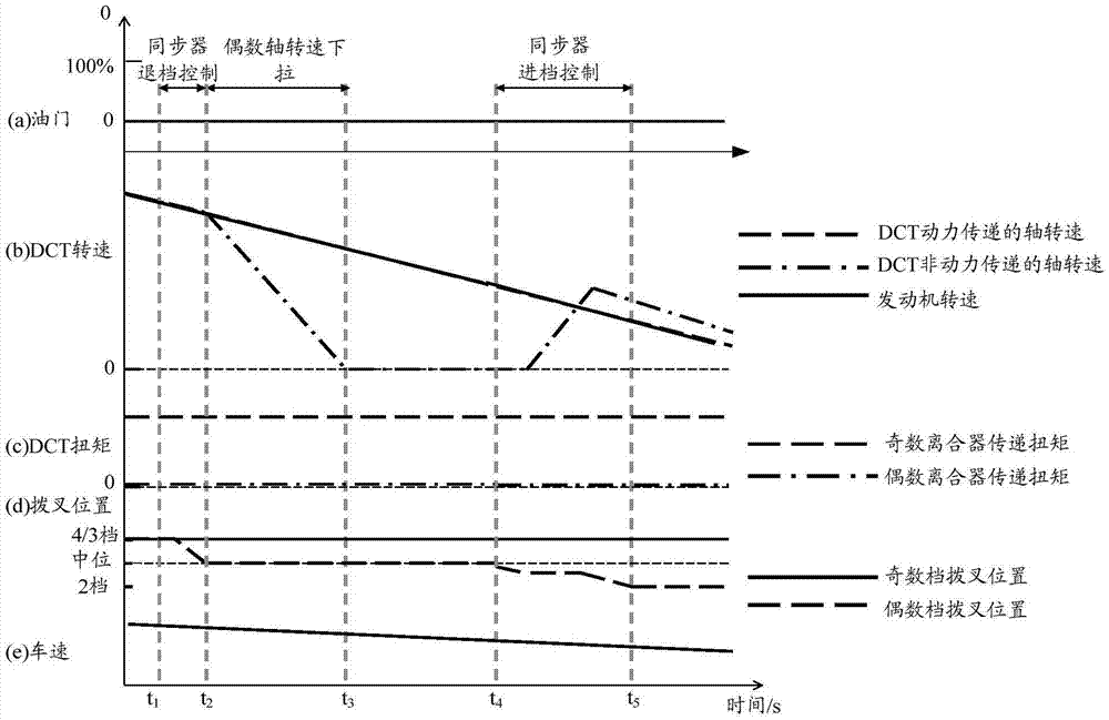 Control method, device and TCU for synchronizer pre-engagement under sliding and downshift working condition