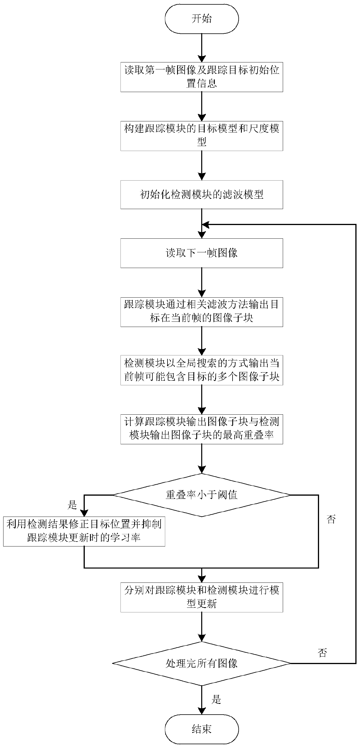 Robust tracking method for long-term occlusion based on convolutional features and global search detection