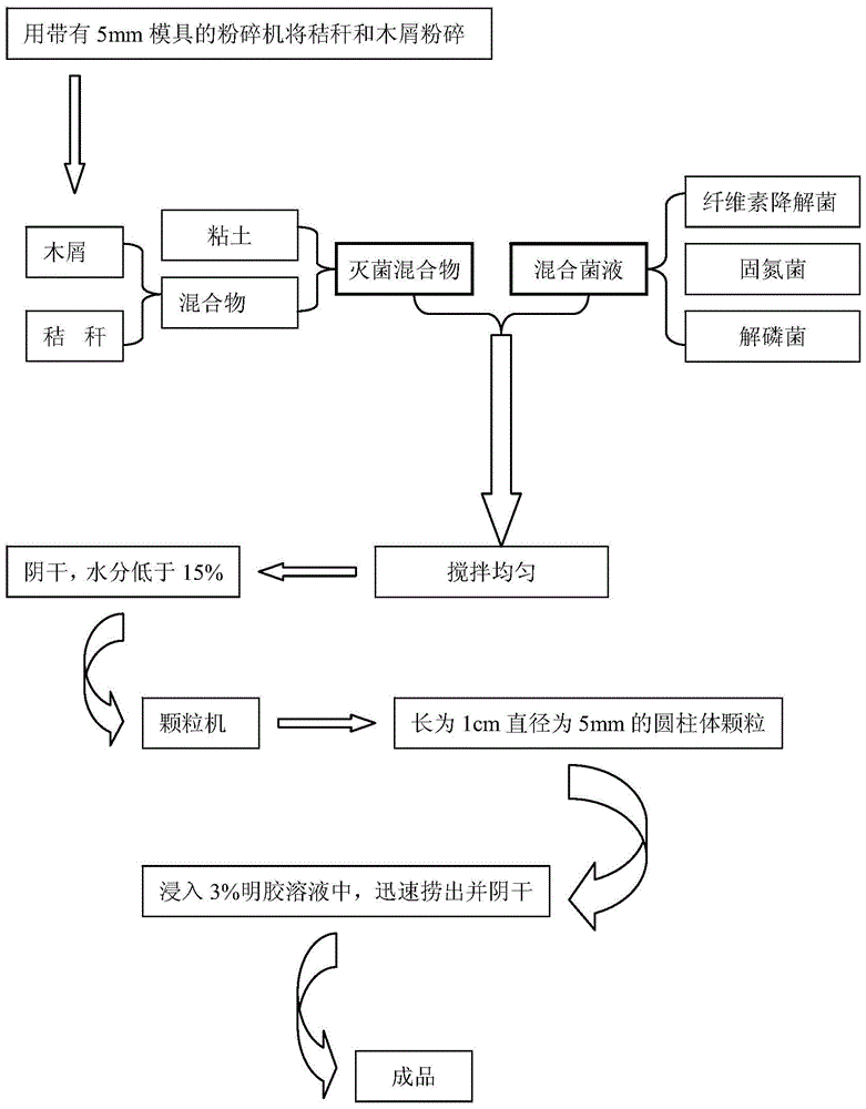 A kind of microbial fertilizer granule, granule carrier and preparation method thereof