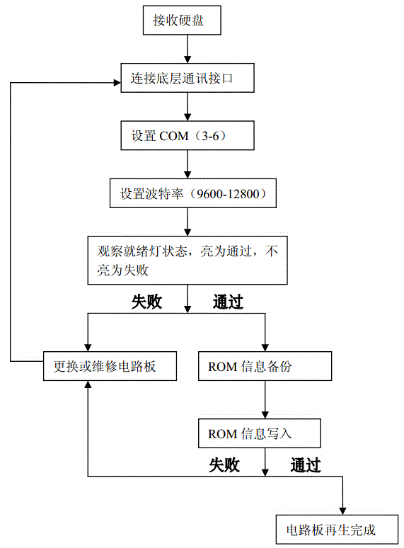 Western Digital hard disk reclamation equipment and reclamation method