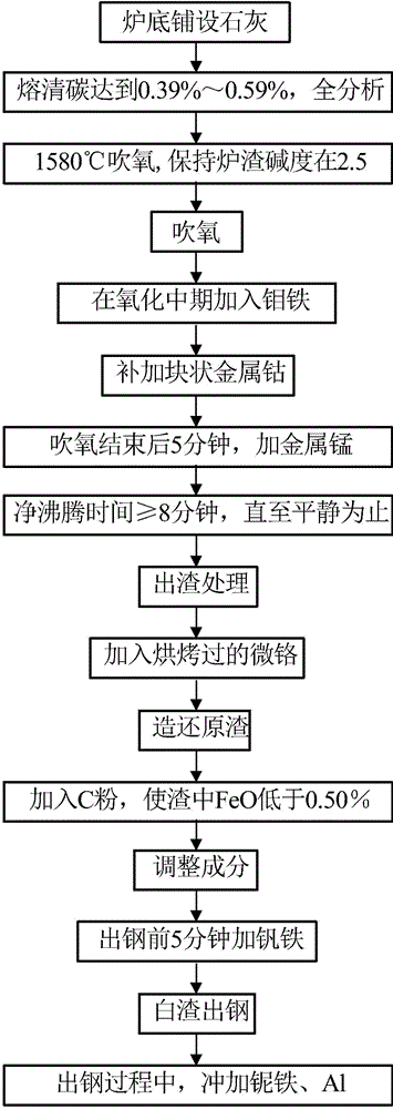 Preparation process of cast steel material capable of resisting high temperature of 620 DEG C