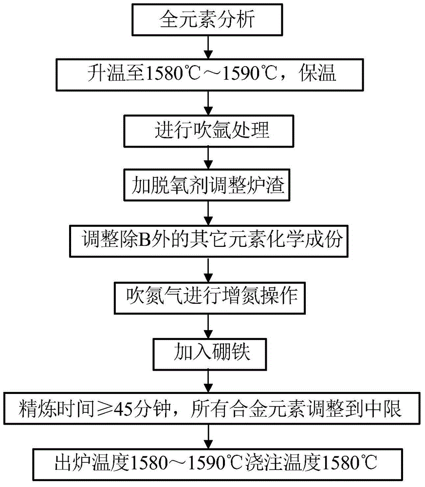 Preparation process of cast steel material capable of resisting high temperature of 620 DEG C