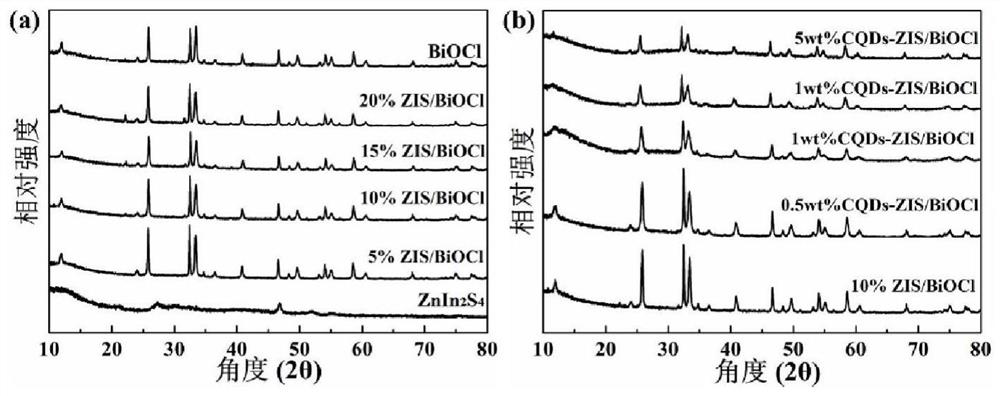 A visible and near-infrared photoresponsive cqds-znin  <sub>2</sub> the s  <sub>4</sub> -Preparation method of biocl ternary heterojunction